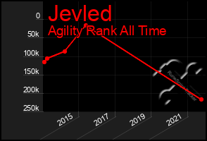 Total Graph of Jevled