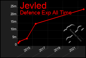 Total Graph of Jevled