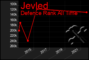 Total Graph of Jevled