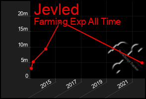 Total Graph of Jevled