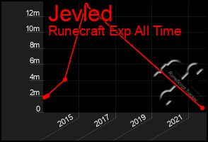 Total Graph of Jevled