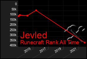 Total Graph of Jevled