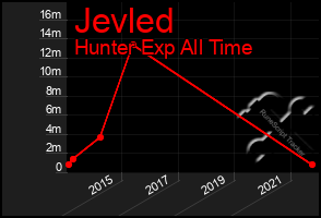 Total Graph of Jevled
