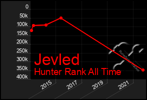 Total Graph of Jevled