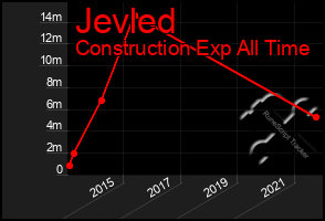 Total Graph of Jevled