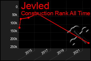 Total Graph of Jevled