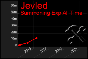 Total Graph of Jevled