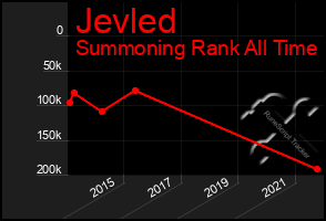 Total Graph of Jevled
