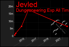 Total Graph of Jevled
