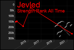 Total Graph of Jevled