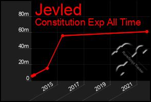 Total Graph of Jevled