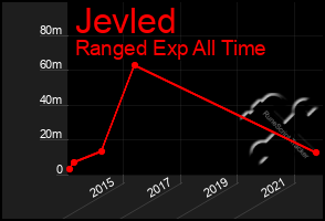 Total Graph of Jevled