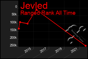 Total Graph of Jevled