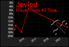 Total Graph of Jevled