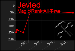 Total Graph of Jevled