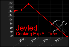 Total Graph of Jevled