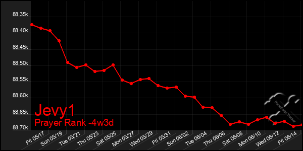 Last 31 Days Graph of Jevy1