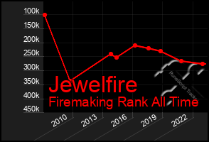 Total Graph of Jewelfire