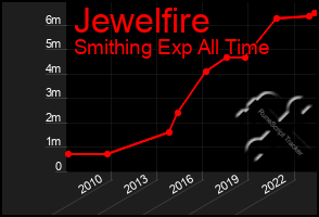 Total Graph of Jewelfire