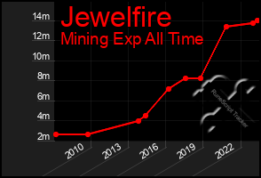 Total Graph of Jewelfire