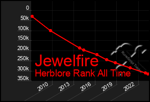 Total Graph of Jewelfire