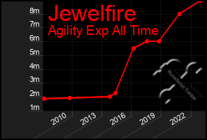 Total Graph of Jewelfire