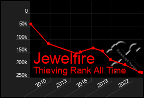 Total Graph of Jewelfire