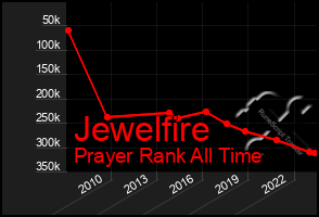 Total Graph of Jewelfire