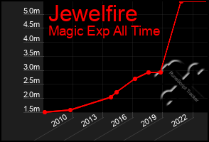 Total Graph of Jewelfire