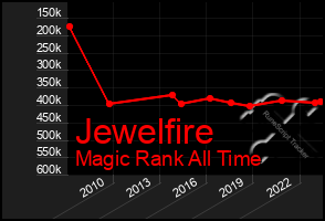 Total Graph of Jewelfire