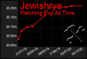 Total Graph of Jewishrye