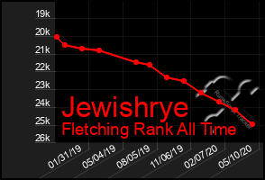 Total Graph of Jewishrye