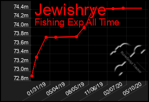 Total Graph of Jewishrye