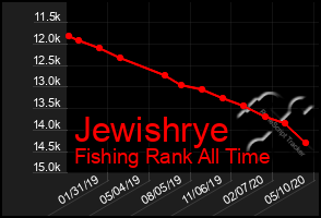 Total Graph of Jewishrye