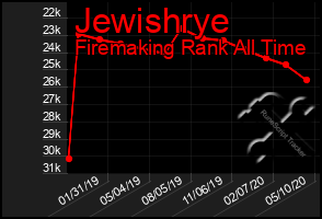 Total Graph of Jewishrye