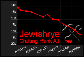 Total Graph of Jewishrye