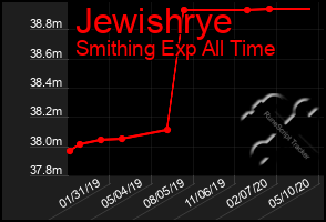 Total Graph of Jewishrye