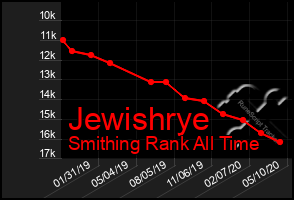 Total Graph of Jewishrye