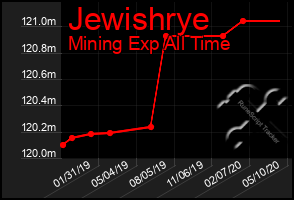 Total Graph of Jewishrye