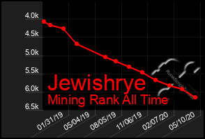 Total Graph of Jewishrye