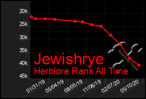 Total Graph of Jewishrye