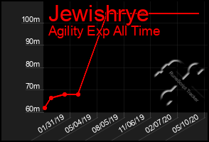 Total Graph of Jewishrye