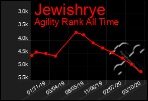 Total Graph of Jewishrye