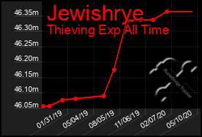 Total Graph of Jewishrye