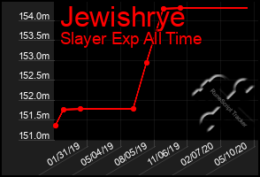 Total Graph of Jewishrye