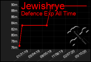 Total Graph of Jewishrye