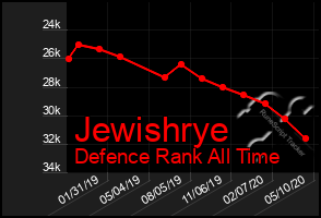 Total Graph of Jewishrye