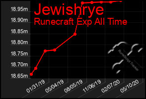 Total Graph of Jewishrye