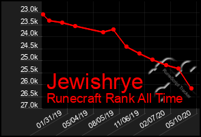 Total Graph of Jewishrye