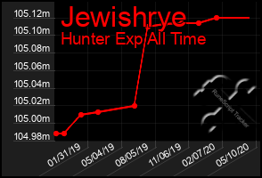 Total Graph of Jewishrye